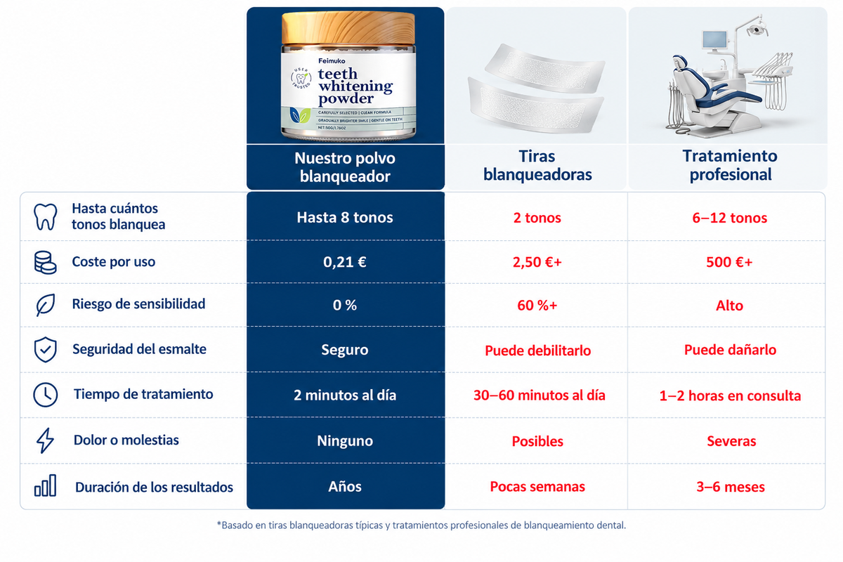 Comparativa entre nuestro polvo blanqueador, tiras blanqueadoras y tratamiento profesional