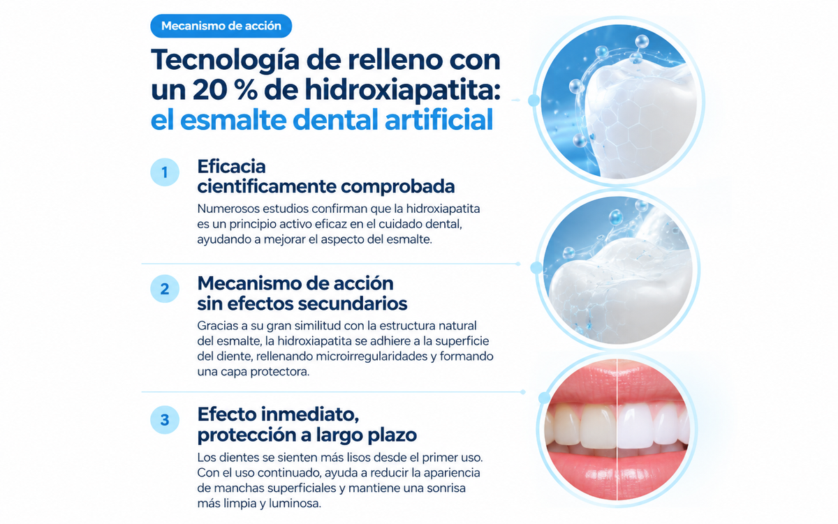 Mecanismo de acción: tecnología de hidroxiapatita para el esmalte dental